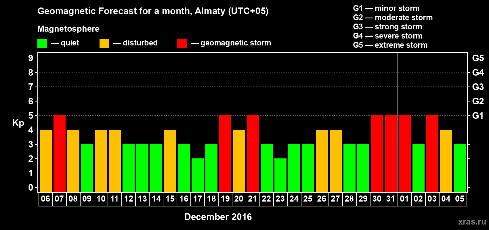 Forecast of the daily maximal value of geomagnetic index Kp for <b>1 month</b> (31 days) <b>from Dec 06, 2015 to Jan 05, 2016</b>
