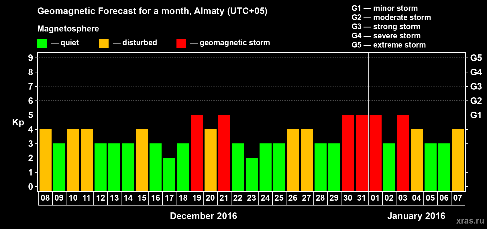 Forecast of the daily maximal value of geomagnetic index Kp for <b>1 month</b> (31 days) <b>from Dec 08, 2015 to Jan 07, 2016</b>