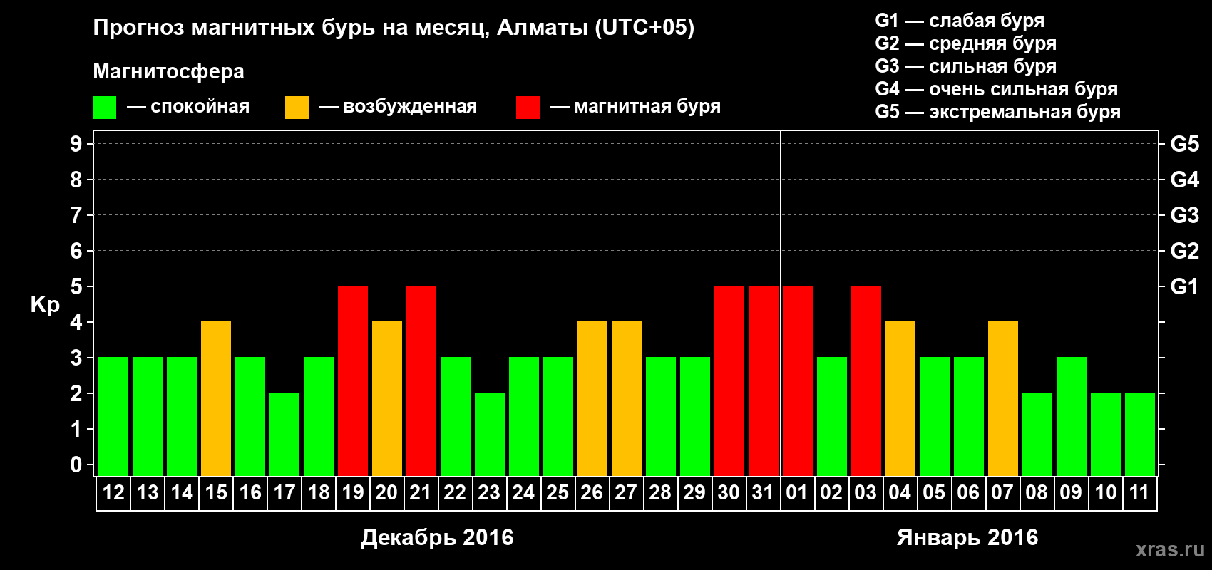 Прогноз максимального суточного геомагнитного индекса Kp на <b>1 месяц</b> (31 день) <b>с 12 декабря 2015 г по 11 января 2016 г</b>