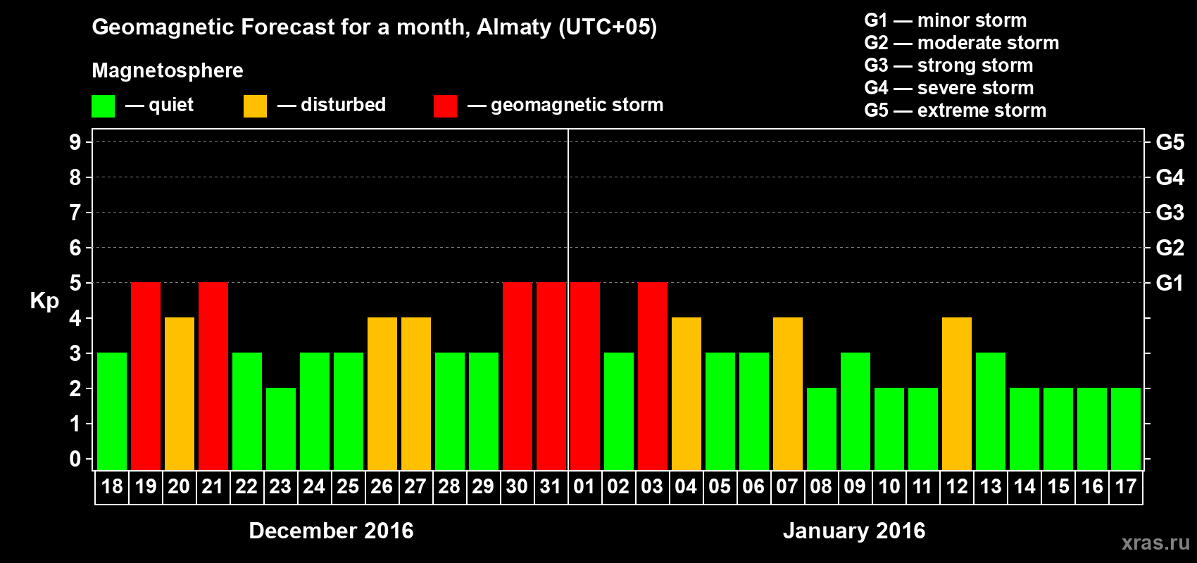Forecast of the daily maximal value of geomagnetic index Kp for <b>1 month</b> (31 days) <b>from Dec 18, 2015 to Jan 17, 2016</b>