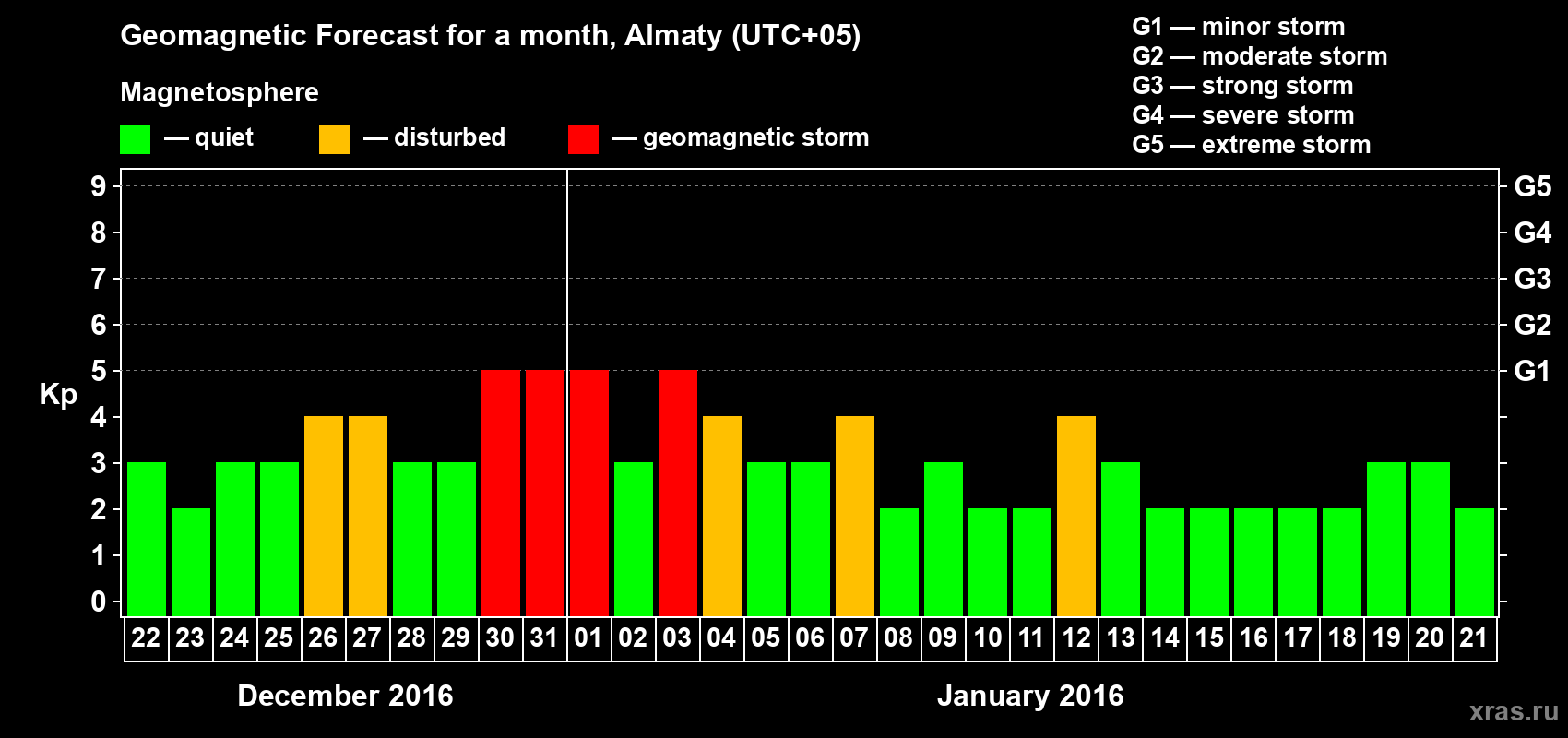 Forecast of the daily maximal value of geomagnetic index Kp for <b>1 month</b> (31 days) <b>from Dec 22, 2015 to Jan 21, 2016</b>