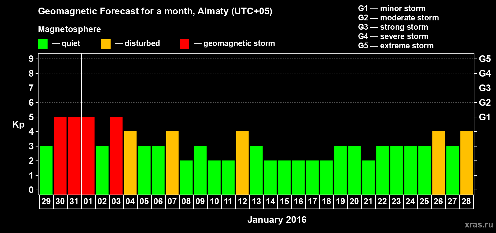 Forecast of the daily maximal value of geomagnetic index Kp for <b>1 month</b> (31 days) <b>from Dec 29, 2015 to Jan 28, 2016</b>