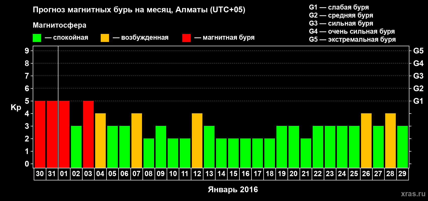 Прогноз максимального суточного геомагнитного индекса Kp на <b>1 месяц</b> (31 день) <b>с 30 декабря 2015 г по 29 января 2016 г</b>