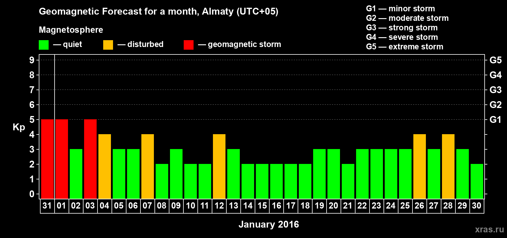 Forecast of the daily maximal value of geomagnetic index Kp for <b>1 month</b> (31 days) <b>from Dec 31, 2015 to Jan 30, 2016</b>