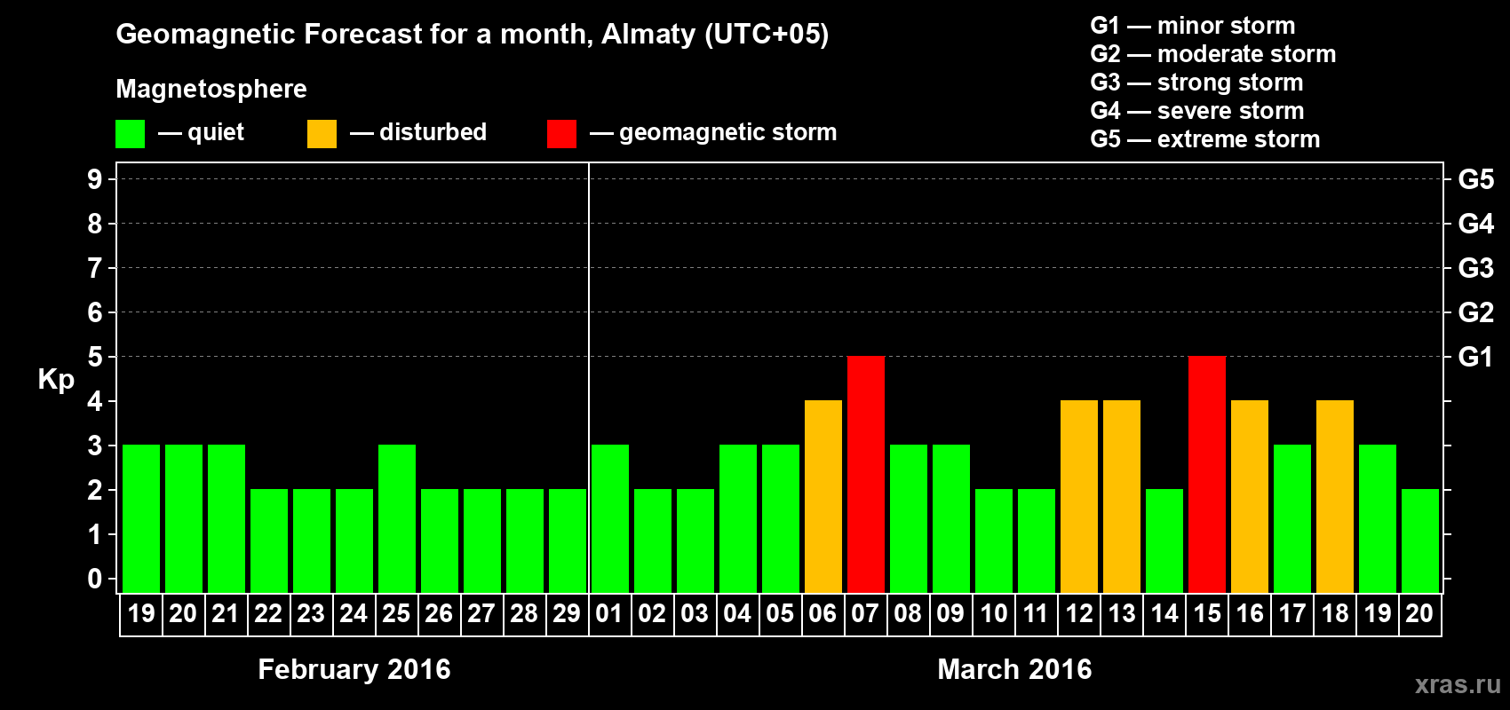 Forecast of the daily maximal value of geomagnetic index Kp for <b>1 month</b> (31 days) <b>from Feb 19, 2016 to Mar 20, 2016</b>