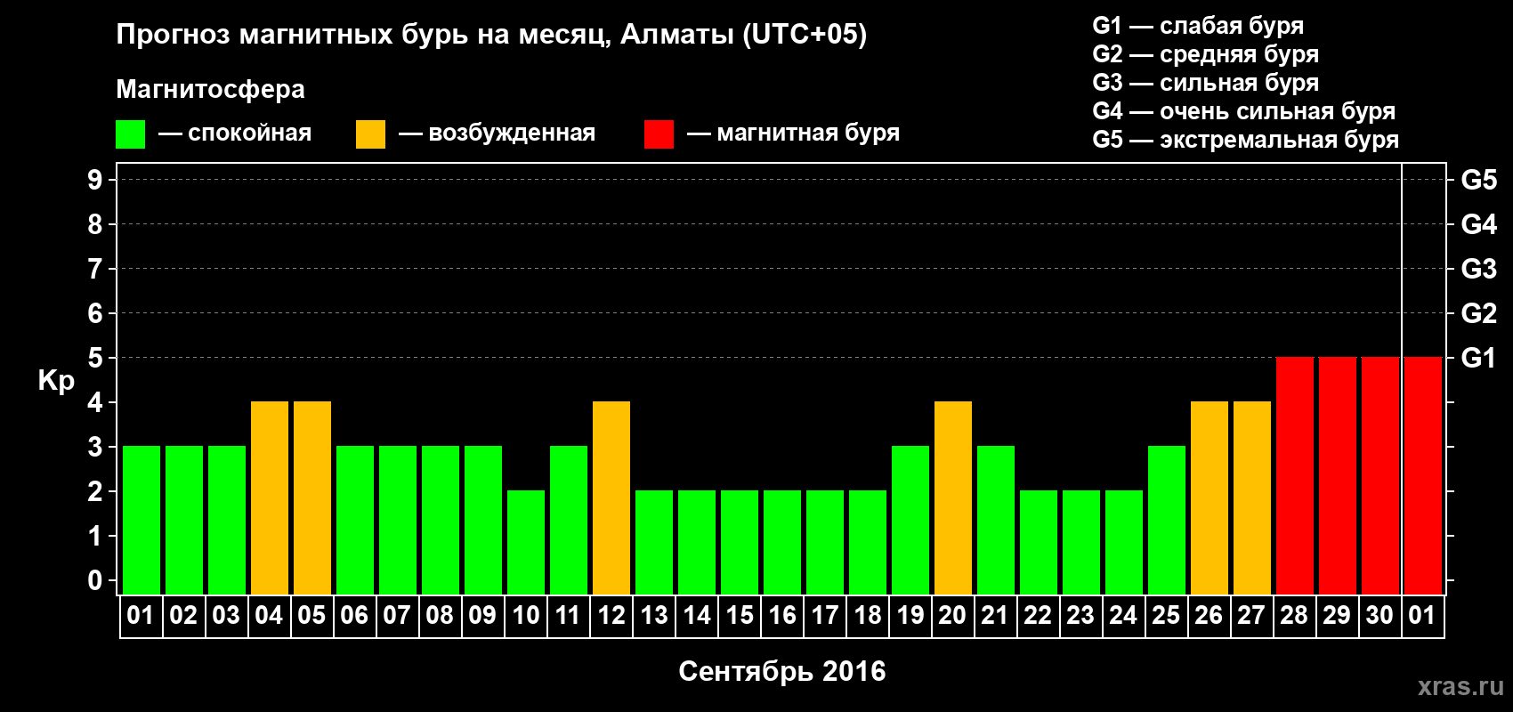 Прогноз максимального суточного геомагнитного индекса Kp на <b>1 месяц</b> (31 день) <b>с 01 сентября по 01 октября 2016 г</b>