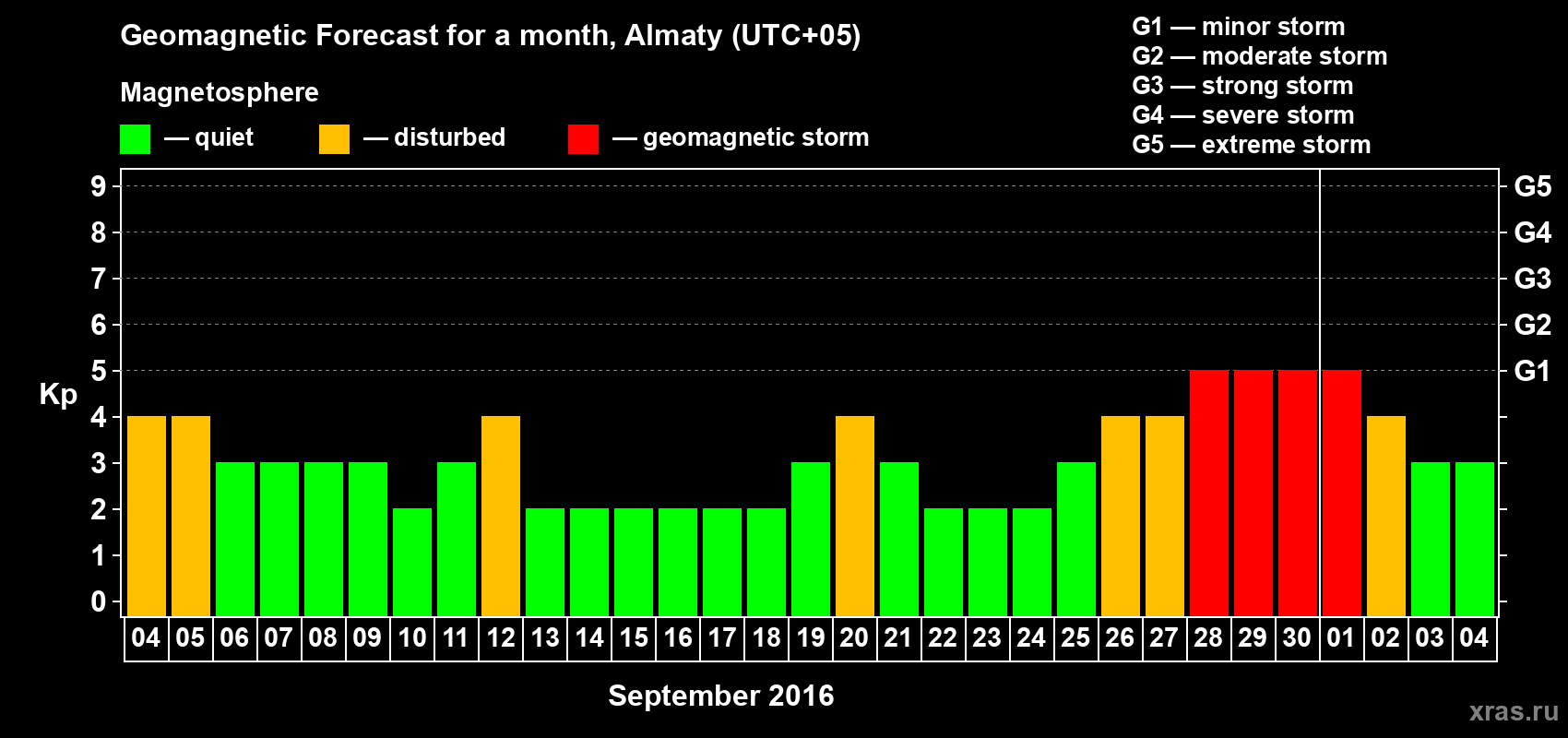 Forecast of the daily maximal value of geomagnetic index Kp for <b>1 month</b> (31 days) <b>from Sep 04, 2016 to Oct 04, 2016</b>