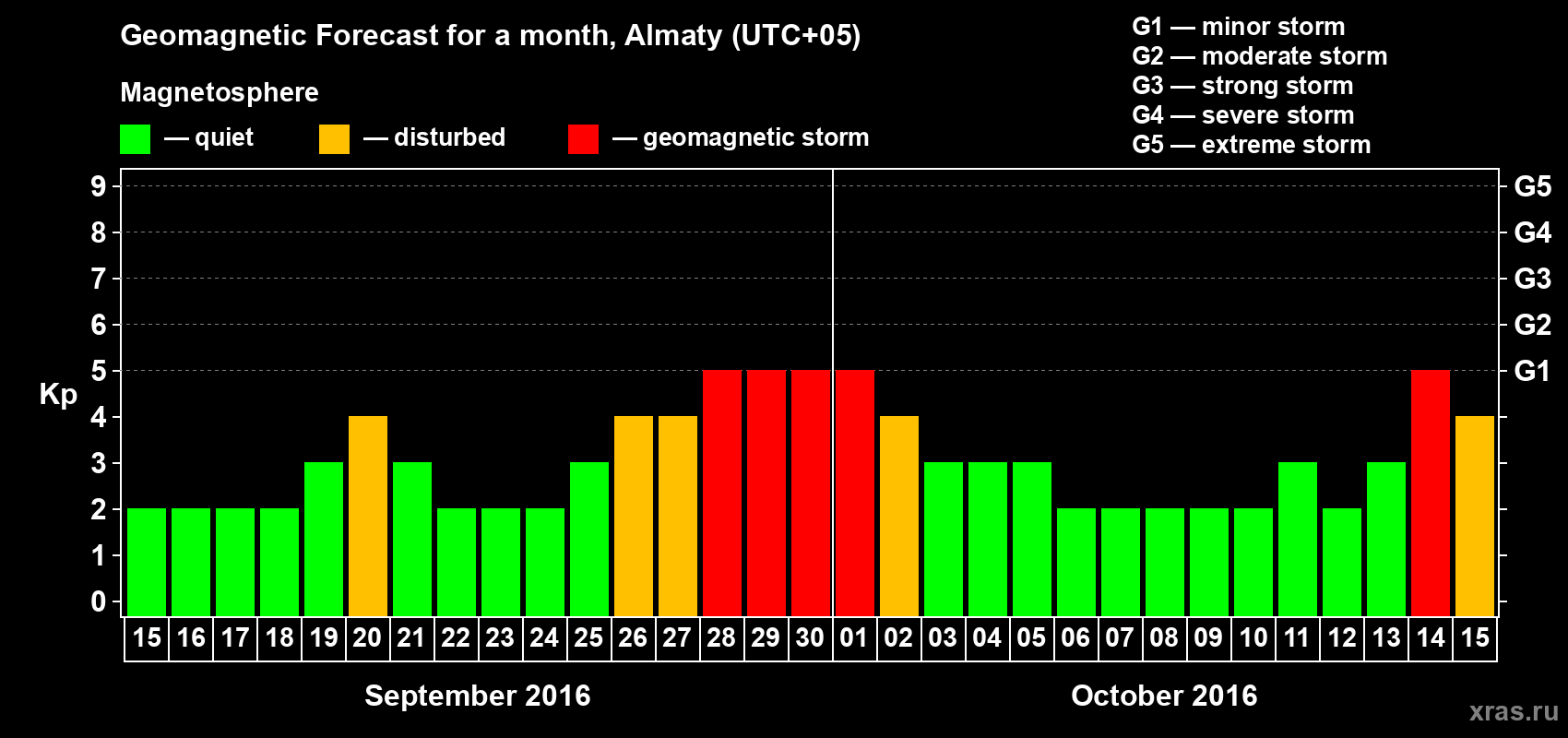 Forecast of the daily maximal value of geomagnetic index Kp for <b>1 month</b> (31 days) <b>from Sep 15, 2016 to Oct 15, 2016</b>