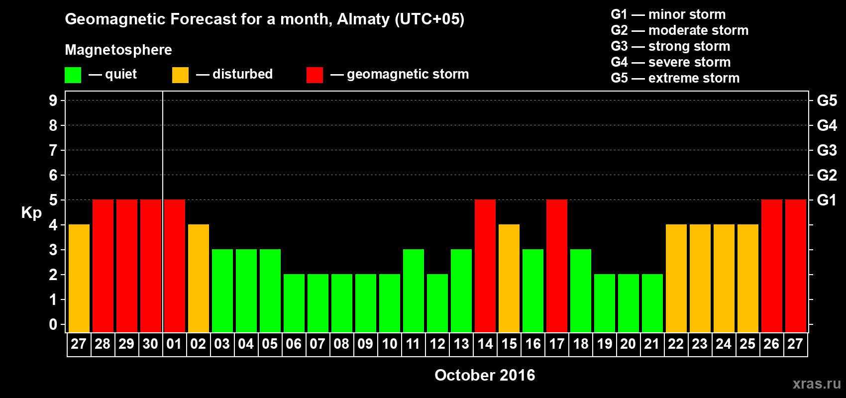 Forecast of the daily maximal value of geomagnetic index Kp for <b>1 month</b> (31 days) <b>from Sep 27, 2016 to Oct 27, 2016</b>