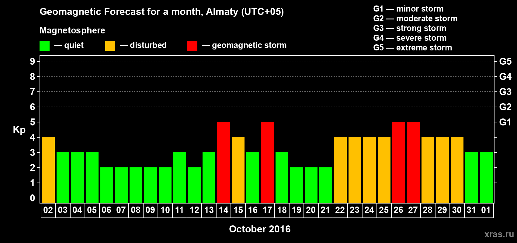 Forecast of the daily maximal value of geomagnetic index Kp for <b>1 month</b> (31 days) <b>from Oct 02, 2016 to Nov 01, 2016</b>