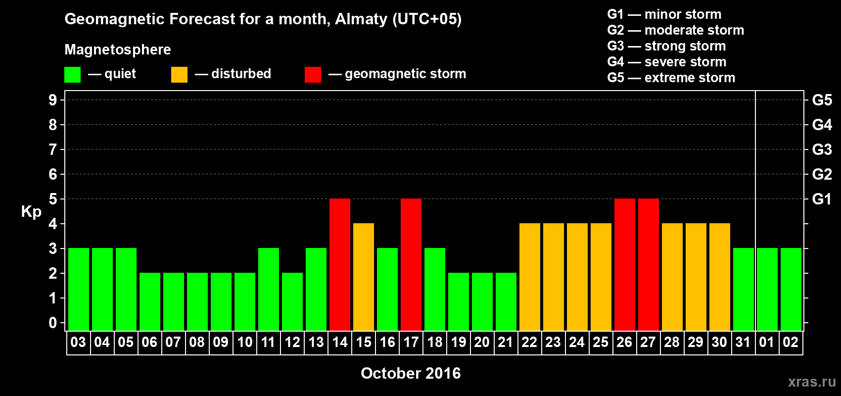 Forecast of the daily maximal value of geomagnetic index Kp for <b>1 month</b> (31 days) <b>from Oct 03, 2016 to Nov 02, 2016</b>