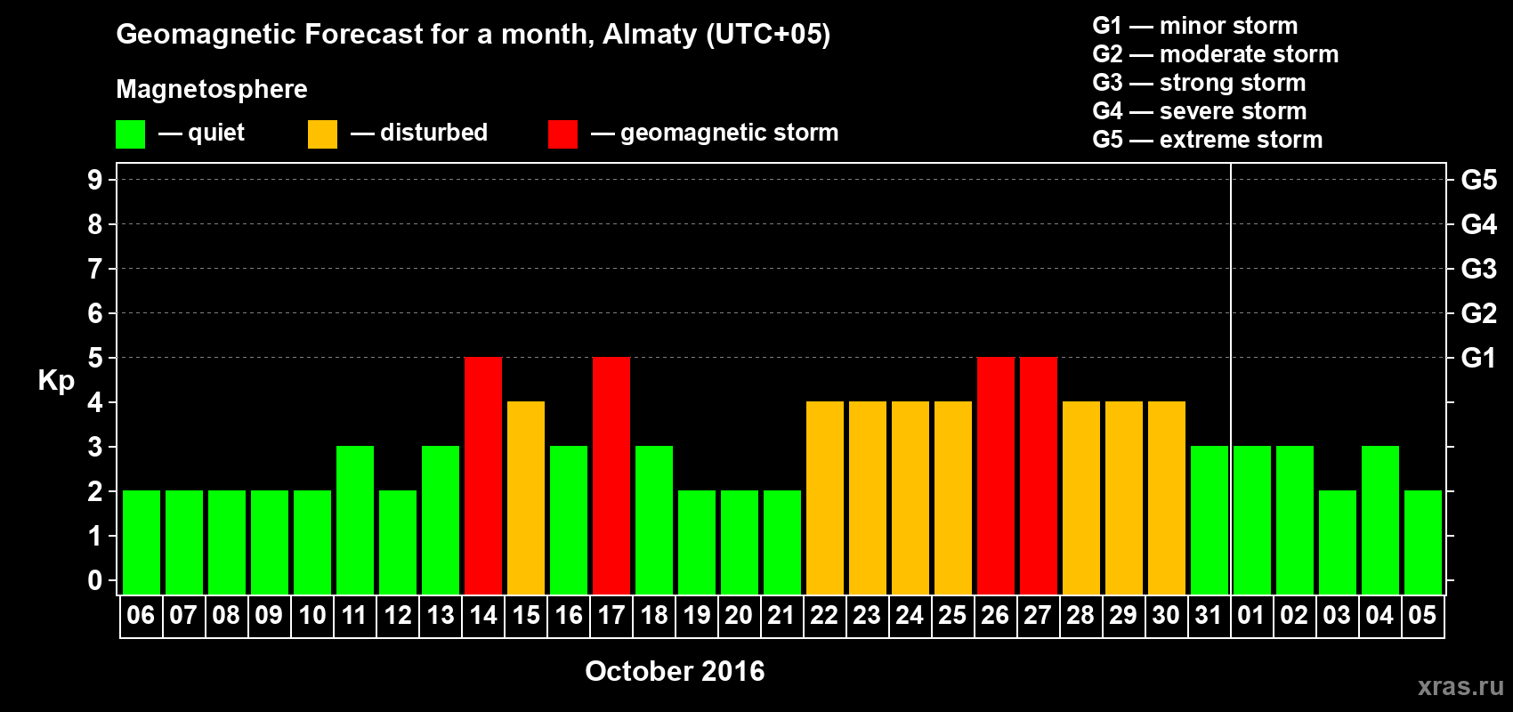 Forecast of the daily maximal value of geomagnetic index Kp for <b>1 month</b> (31 days) <b>from Oct 06, 2016 to Nov 05, 2016</b>