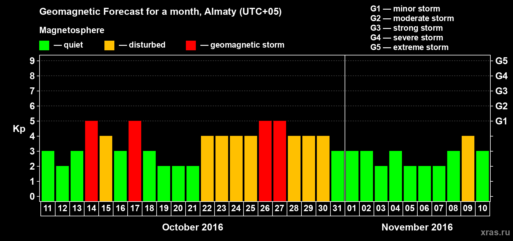 Forecast of the daily maximal value of geomagnetic index Kp for <b>1 month</b> (31 days) <b>from Oct 11, 2016 to Nov 10, 2016</b>