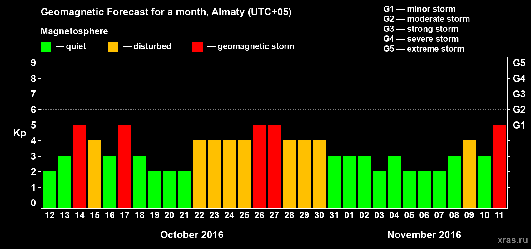 Forecast of the daily maximal value of geomagnetic index Kp for <b>1 month</b> (31 days) <b>from Oct 12, 2016 to Nov 11, 2016</b>