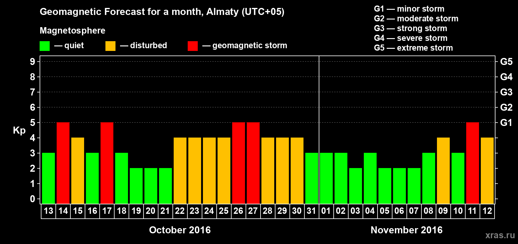 Forecast of the daily maximal value of geomagnetic index Kp for <b>1 month</b> (31 days) <b>from Oct 13, 2016 to Nov 12, 2016</b>
