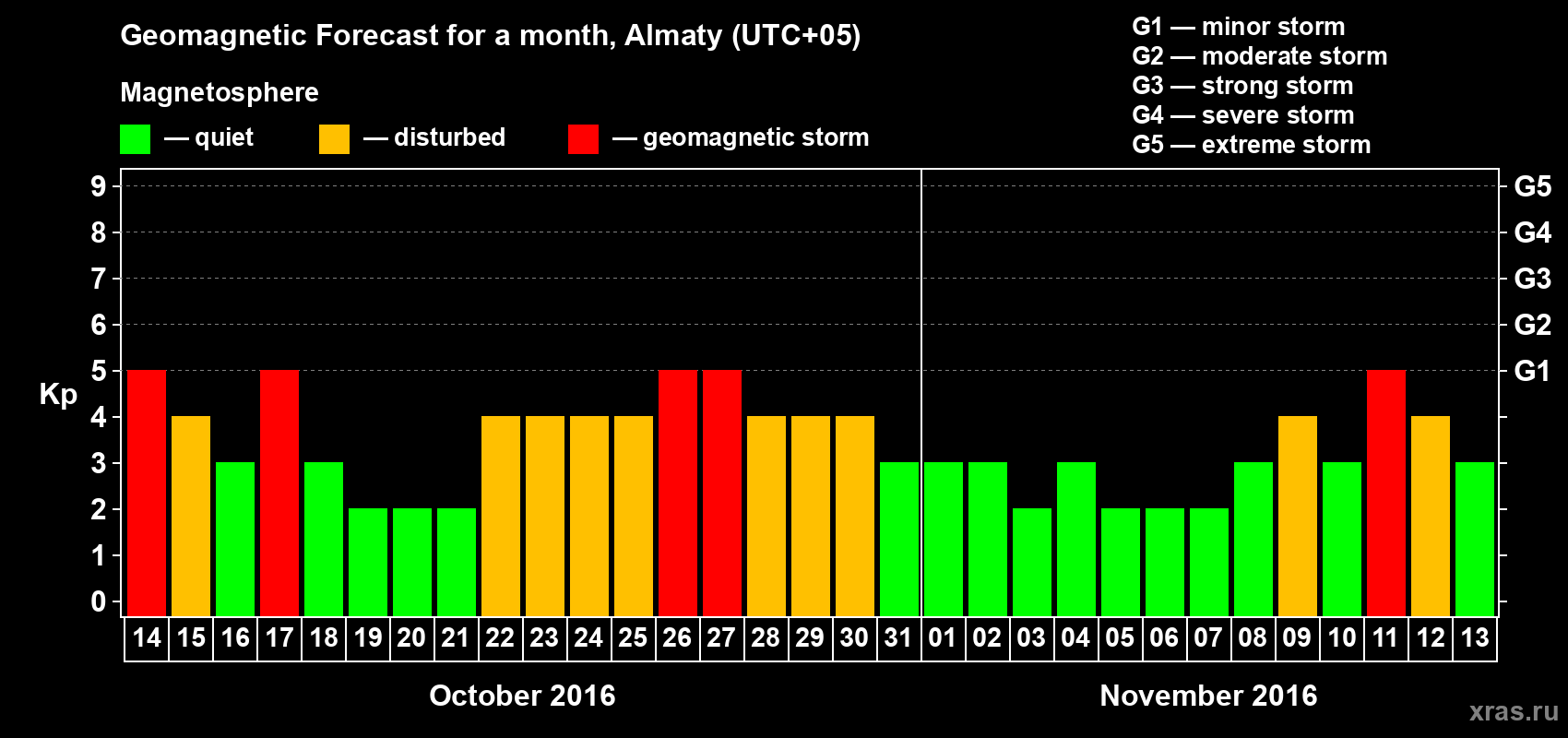 Forecast of the daily maximal value of geomagnetic index Kp for <b>1 month</b> (31 days) <b>from Oct 14, 2016 to Nov 13, 2016</b>