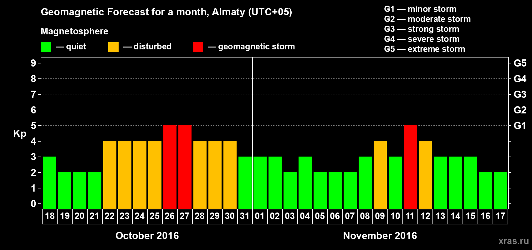 Forecast of the daily maximal value of geomagnetic index Kp for <b>1 month</b> (31 days) <b>from Oct 18, 2016 to Nov 17, 2016</b>