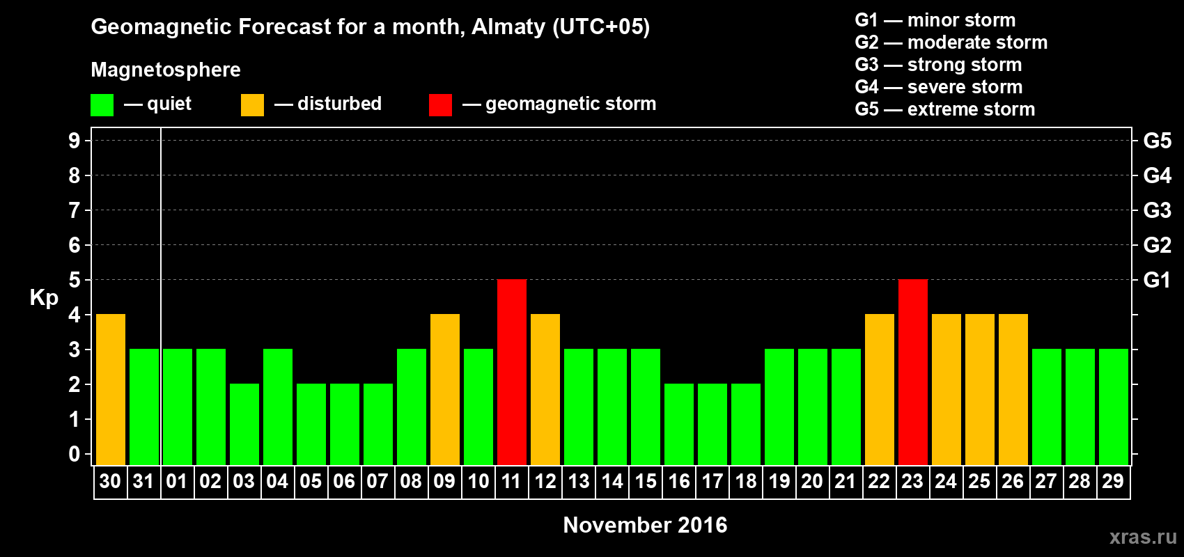 Forecast of the daily maximal value of geomagnetic index Kp for <b>1 month</b> (31 days) <b>from Oct 30, 2016 to Nov 29, 2016</b>