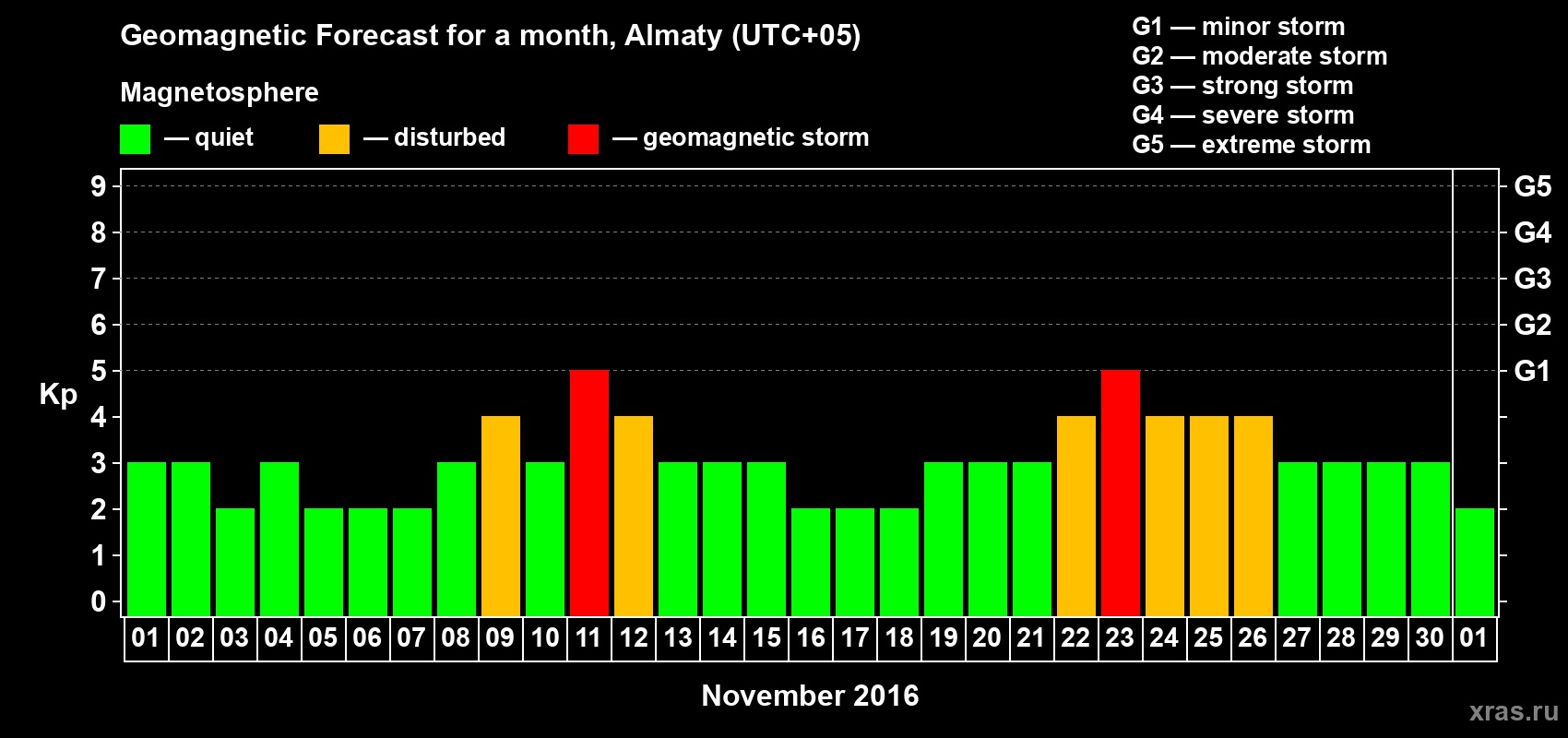 Forecast of the daily maximal value of geomagnetic index Kp for <b>1 month</b> (31 days) <b>from Nov 01, 2016 to Dec 01, 2016</b>