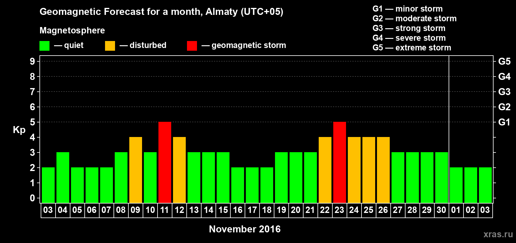 Forecast of the daily maximal value of geomagnetic index Kp for <b>1 month</b> (31 days) <b>from Nov 03, 2016 to Dec 03, 2016</b>
