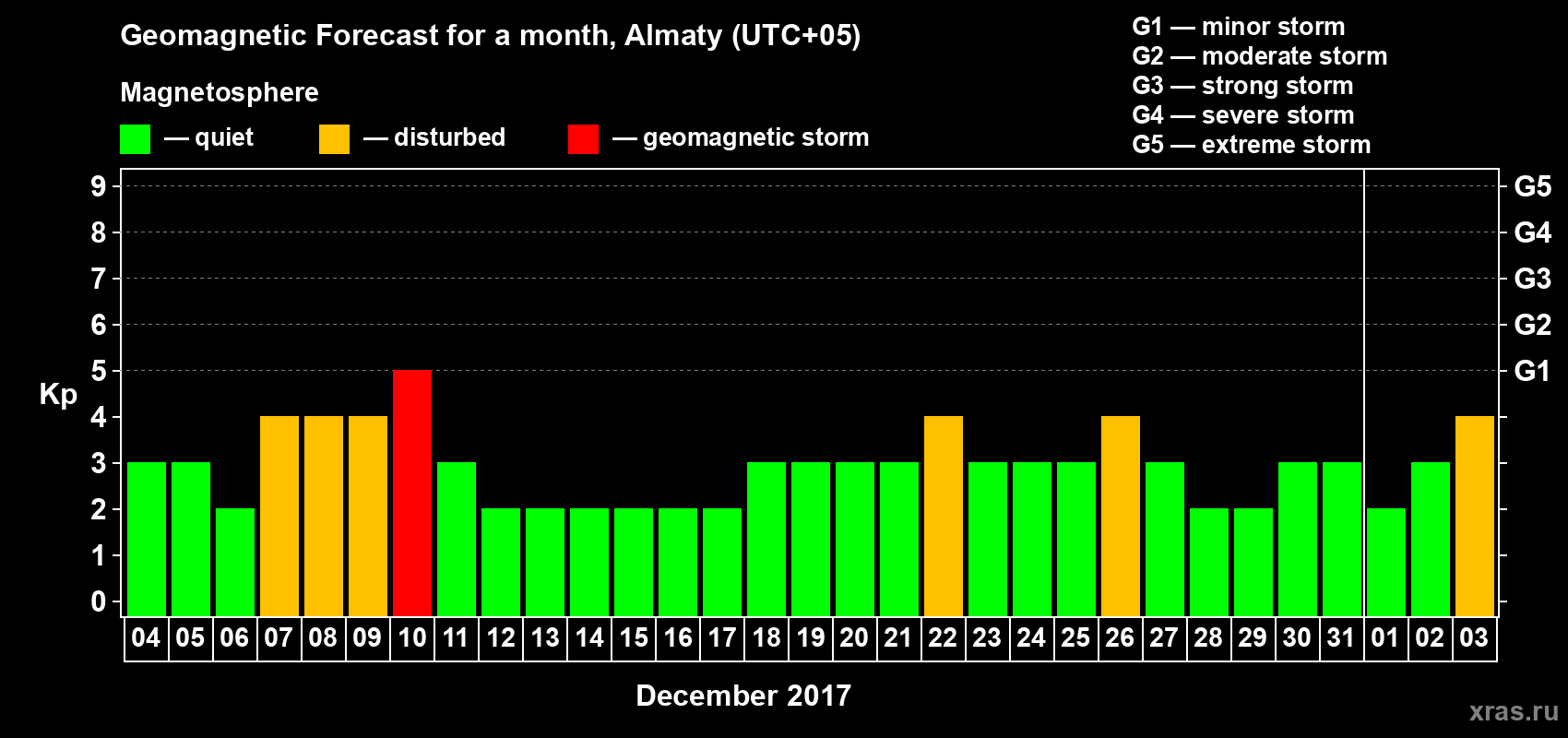 Forecast of the daily maximal value of geomagnetic index Kp for <b>1 month</b> (31 days) <b>from Dec 04, 2016 to Jan 03, 2017</b>
