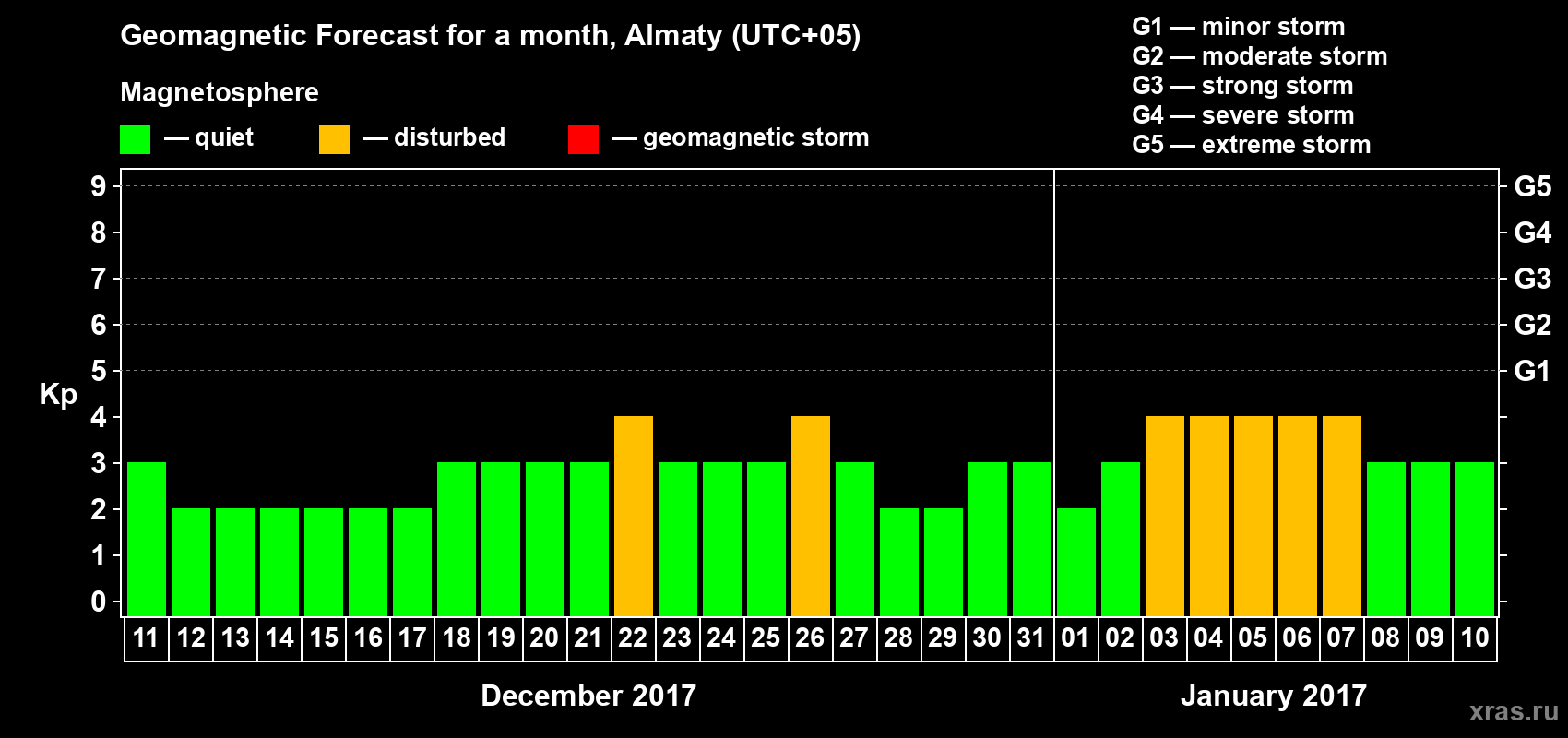 Forecast of the daily maximal value of geomagnetic index Kp for <b>1 month</b> (31 days) <b>from Dec 11, 2016 to Jan 10, 2017</b>