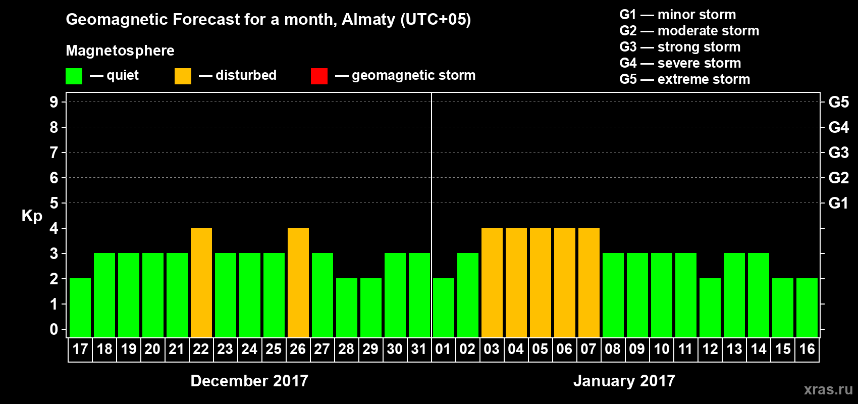 Forecast of the daily maximal value of geomagnetic index Kp for <b>1 month</b> (31 days) <b>from Dec 17, 2016 to Jan 16, 2017</b>