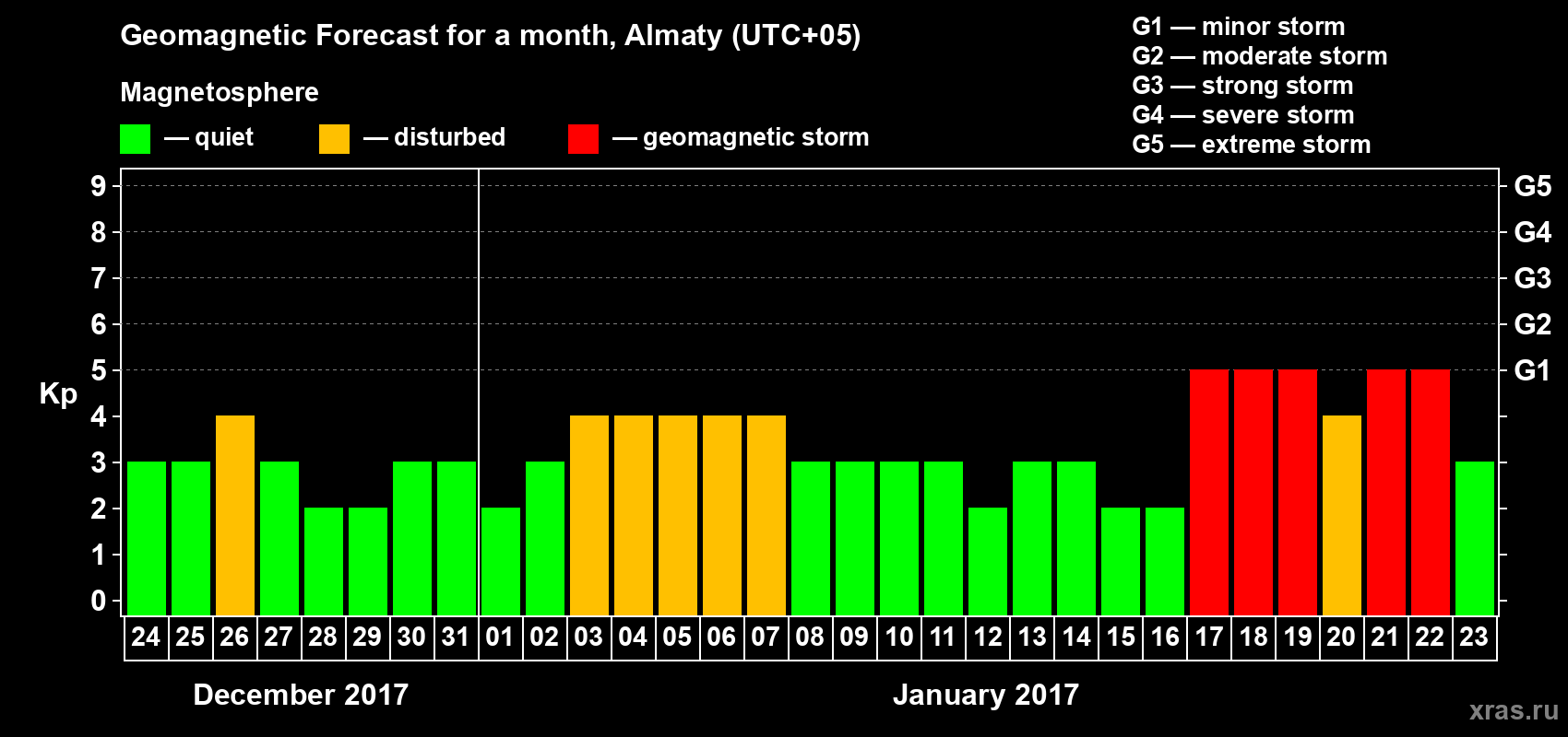 Forecast of the daily maximal value of geomagnetic index Kp for <b>1 month</b> (31 days) <b>from Dec 24, 2016 to Jan 23, 2017</b>
