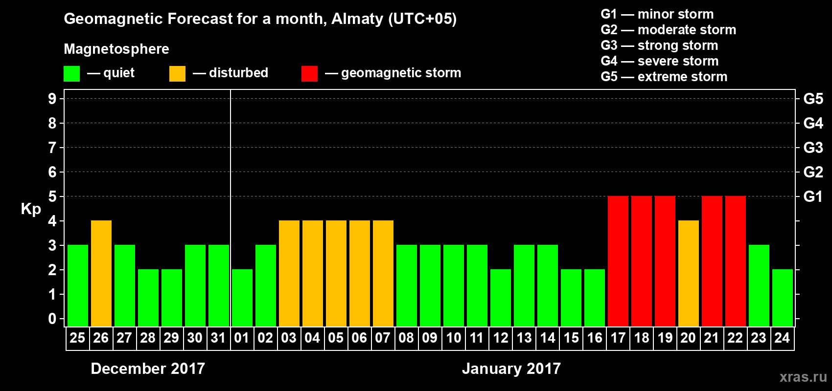 Forecast of the daily maximal value of geomagnetic index Kp for <b>1 month</b> (31 days) <b>from Dec 25, 2016 to Jan 24, 2017</b>