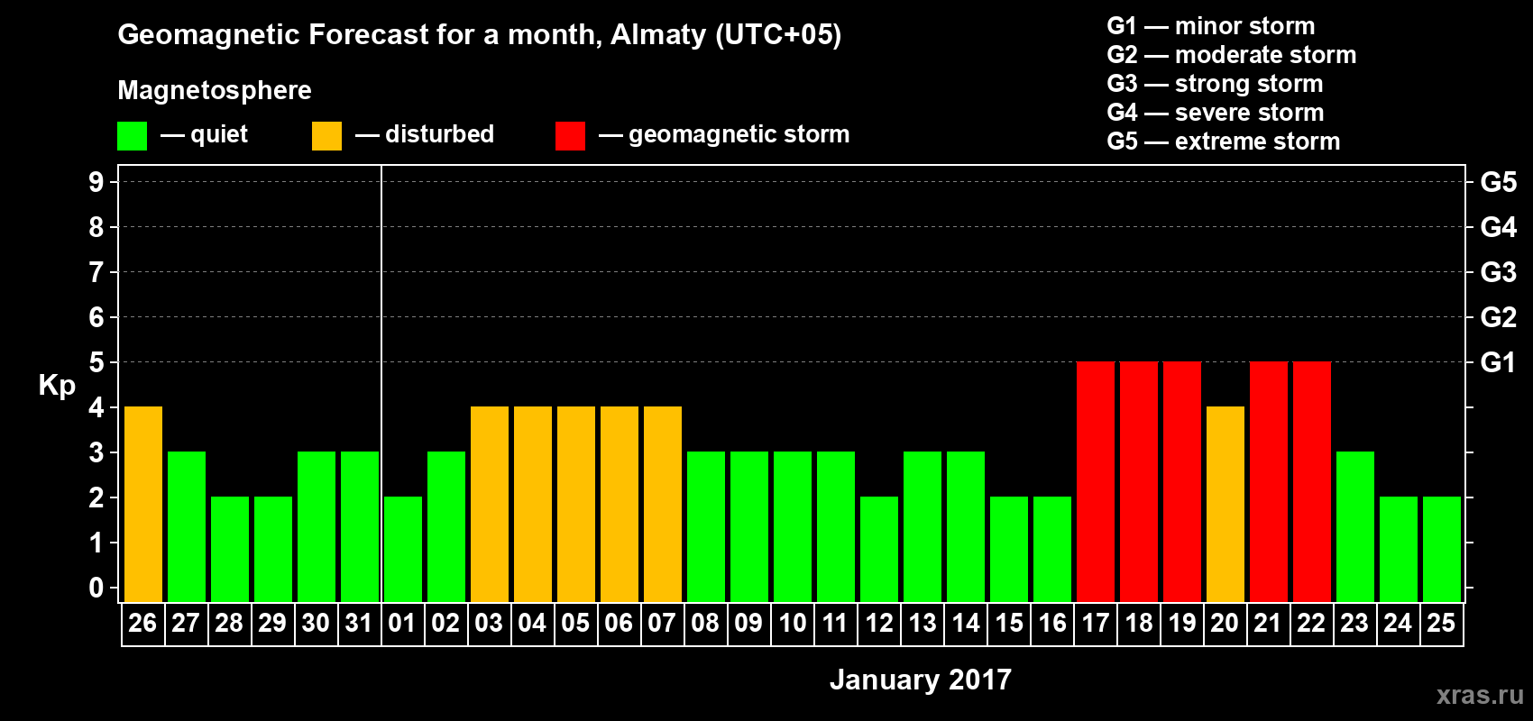 Forecast of the daily maximal value of geomagnetic index Kp for <b>1 month</b> (31 days) <b>from Dec 26, 2016 to Jan 25, 2017</b>