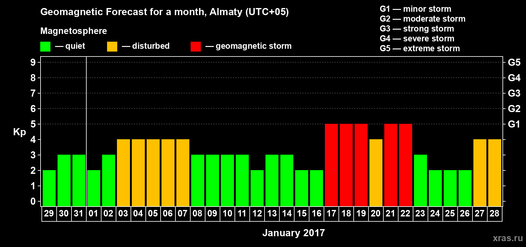 Forecast of the daily maximal value of geomagnetic index Kp for <b>1 month</b> (31 days) <b>from Dec 29, 2016 to Jan 28, 2017</b>