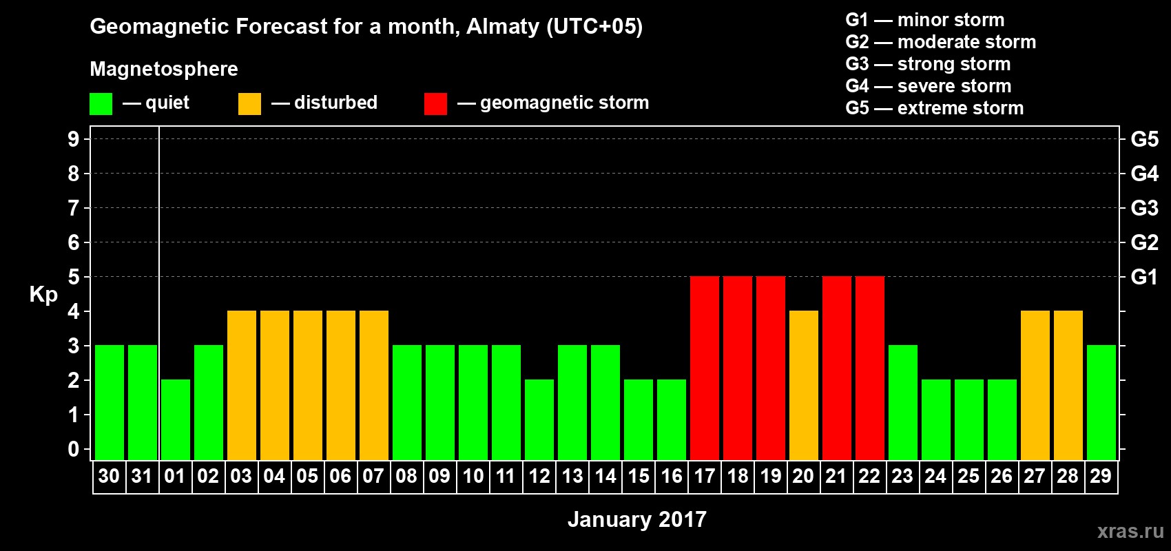 Forecast of the daily maximal value of geomagnetic index Kp for <b>1 month</b> (31 days) <b>from Dec 30, 2016 to Jan 29, 2017</b>