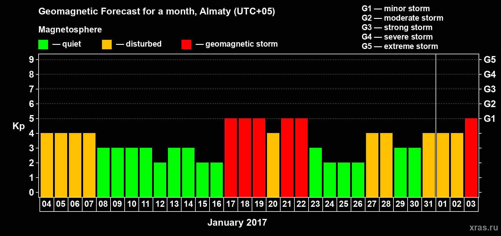 Forecast of the daily maximal value of geomagnetic index Kp for <b>1 month</b> (31 days) <b>from Jan 04, 2017 to Feb 03, 2017</b>