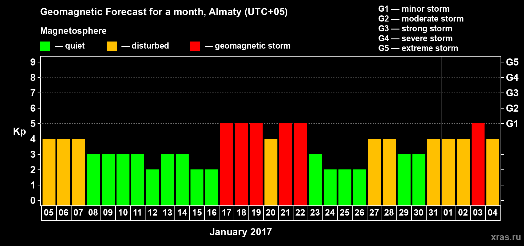 Forecast of the daily maximal value of geomagnetic index Kp for <b>1 month</b> (31 days) <b>from Jan 05, 2017 to Feb 04, 2017</b>