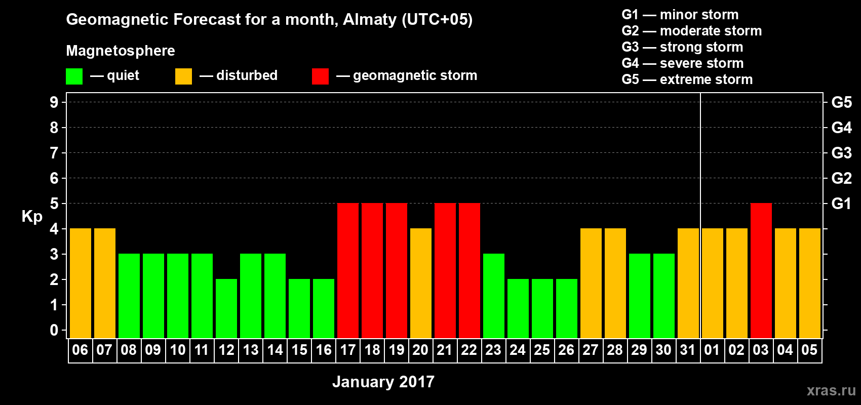 Forecast of the daily maximal value of geomagnetic index Kp for <b>1 month</b> (31 days) <b>from Jan 06, 2017 to Feb 05, 2017</b>