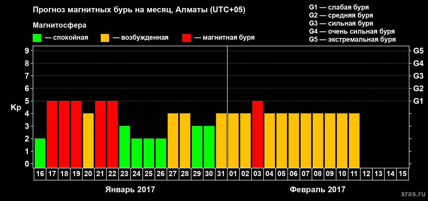 Прогноз максимального суточного геомагнитного индекса Kp на <b>1 месяц</b> (31 день) <b>с 16 января по 15 февраля 2017 г</b>