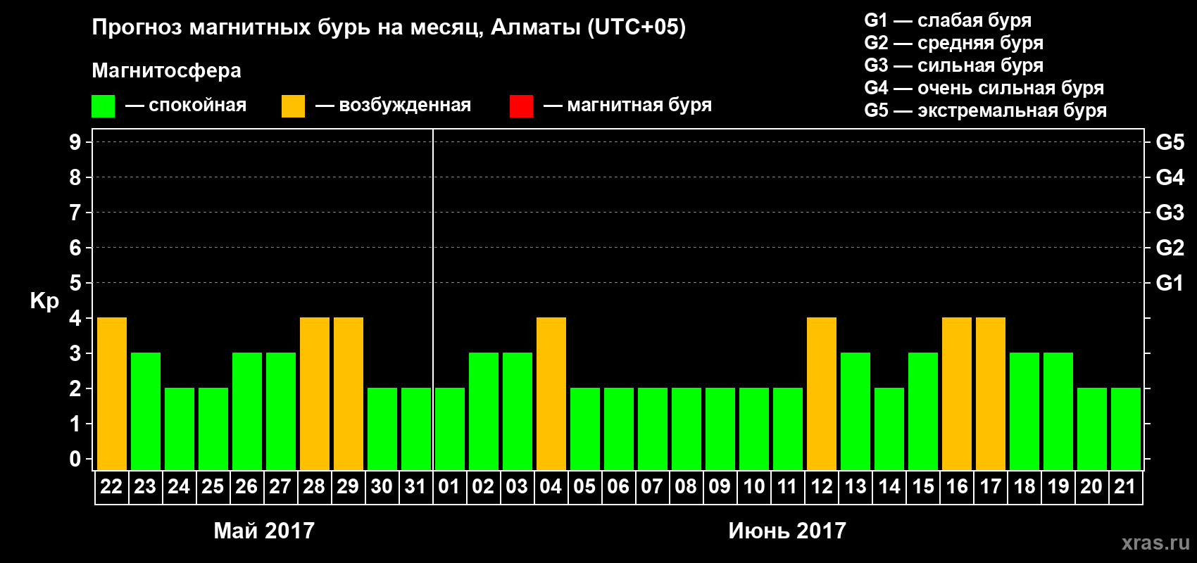 Прогноз максимального суточного геомагнитного индекса Kp на <b>1 месяц</b> (31 день) <b>с 22 мая по 21 июня 2017 г</b>