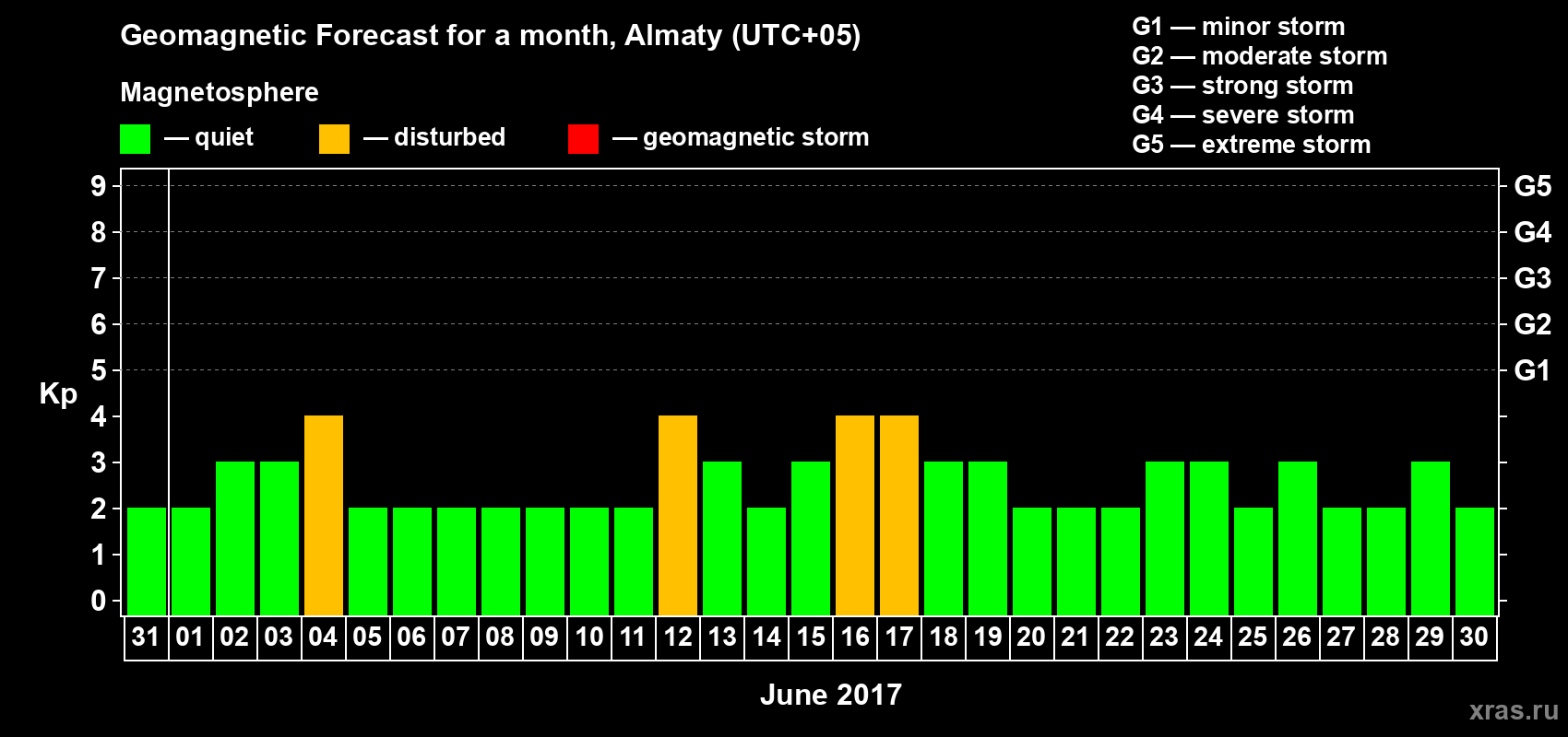 Forecast of the daily maximal value of geomagnetic index Kp for <b>1 month</b> (31 days) <b>from May 31, 2017 to Jun 30, 2017</b>