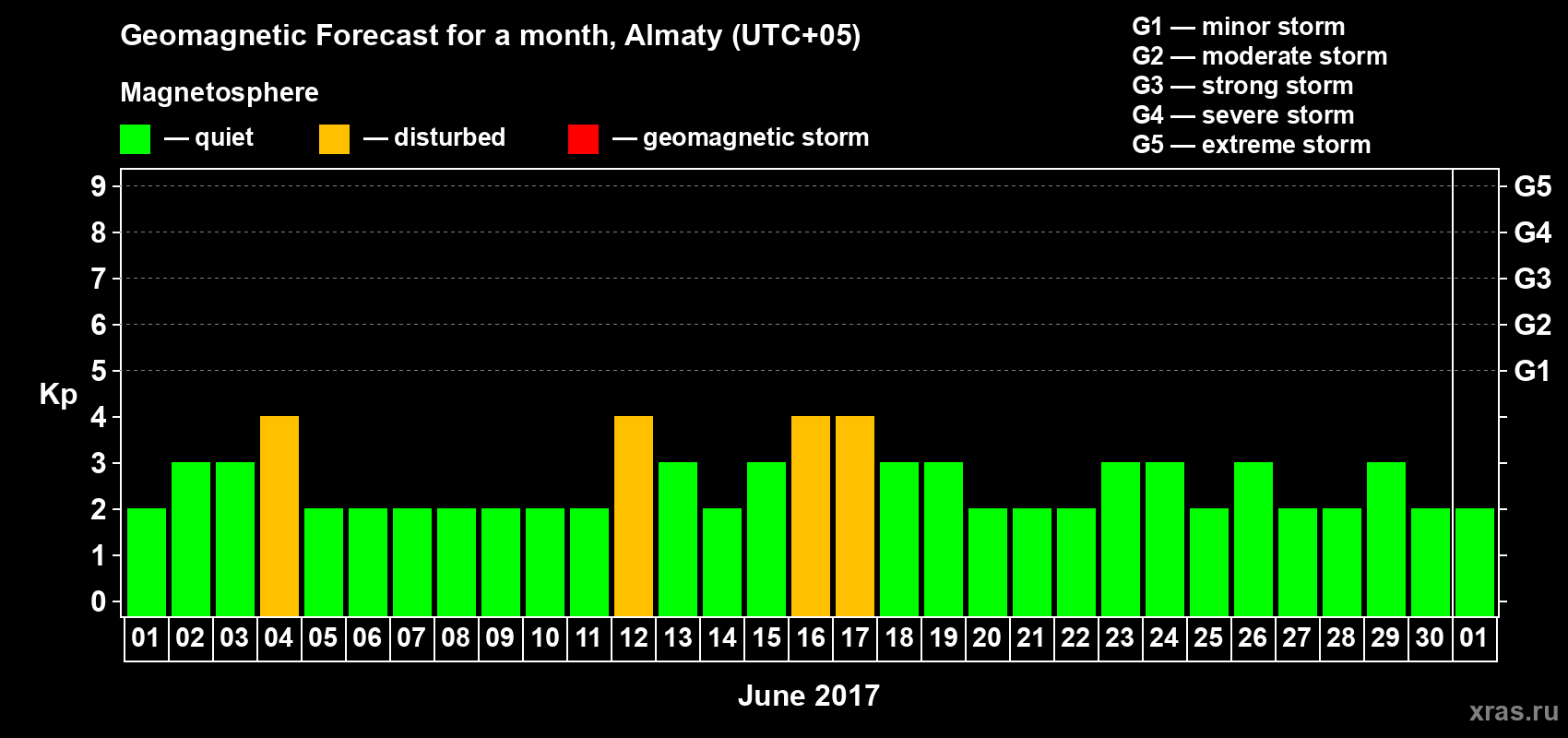 Forecast of the daily maximal value of geomagnetic index Kp for <b>1 month</b> (31 days) <b>from Jun 01, 2017 to Jul 01, 2017</b>