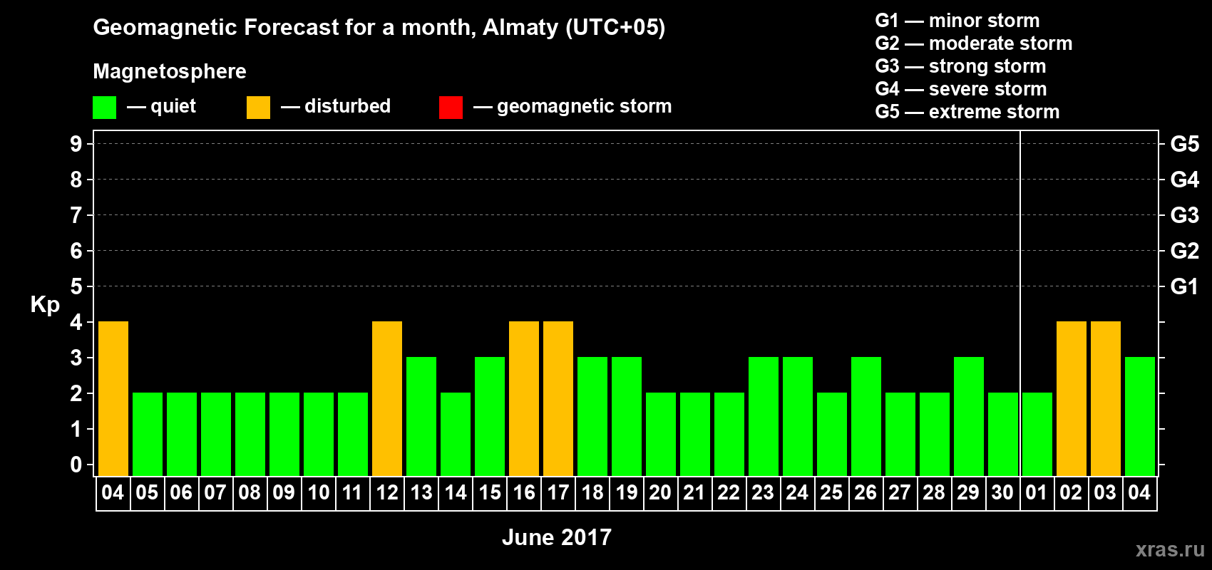 Forecast of the daily maximal value of geomagnetic index Kp for <b>1 month</b> (31 days) <b>from Jun 04, 2017 to Jul 04, 2017</b>