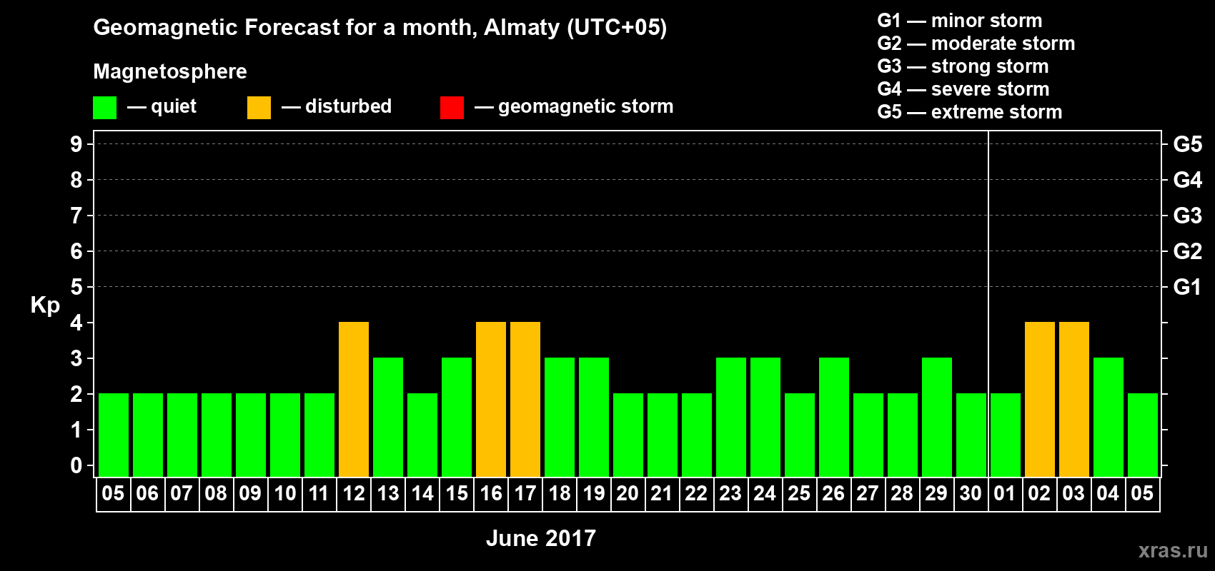 Forecast of the daily maximal value of geomagnetic index Kp for <b>1 month</b> (31 days) <b>from Jun 05, 2017 to Jul 05, 2017</b>