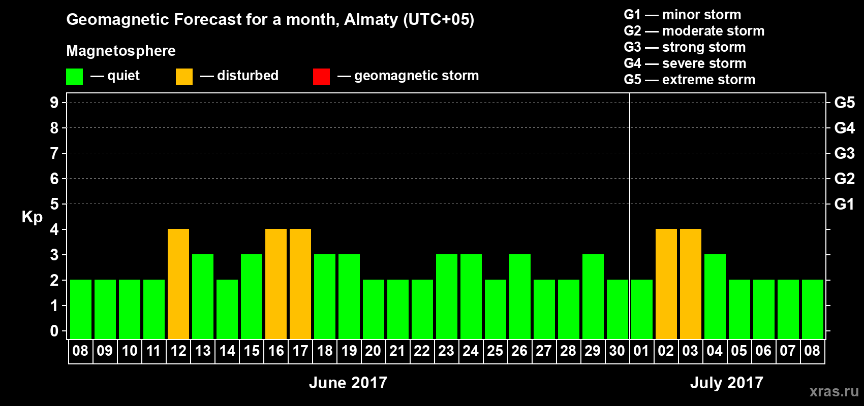Forecast of the daily maximal value of geomagnetic index Kp for <b>1 month</b> (31 days) <b>from Jun 08, 2017 to Jul 08, 2017</b>