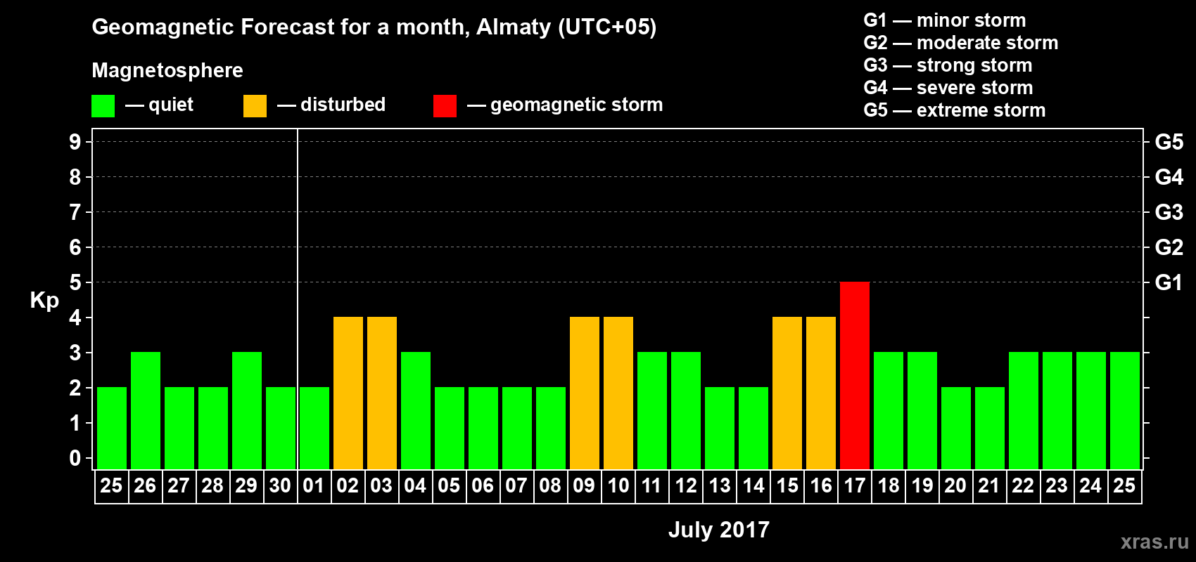 Forecast of the daily maximal value of geomagnetic index Kp for <b>1 month</b> (31 days) <b>from Jun 25, 2017 to Jul 25, 2017</b>