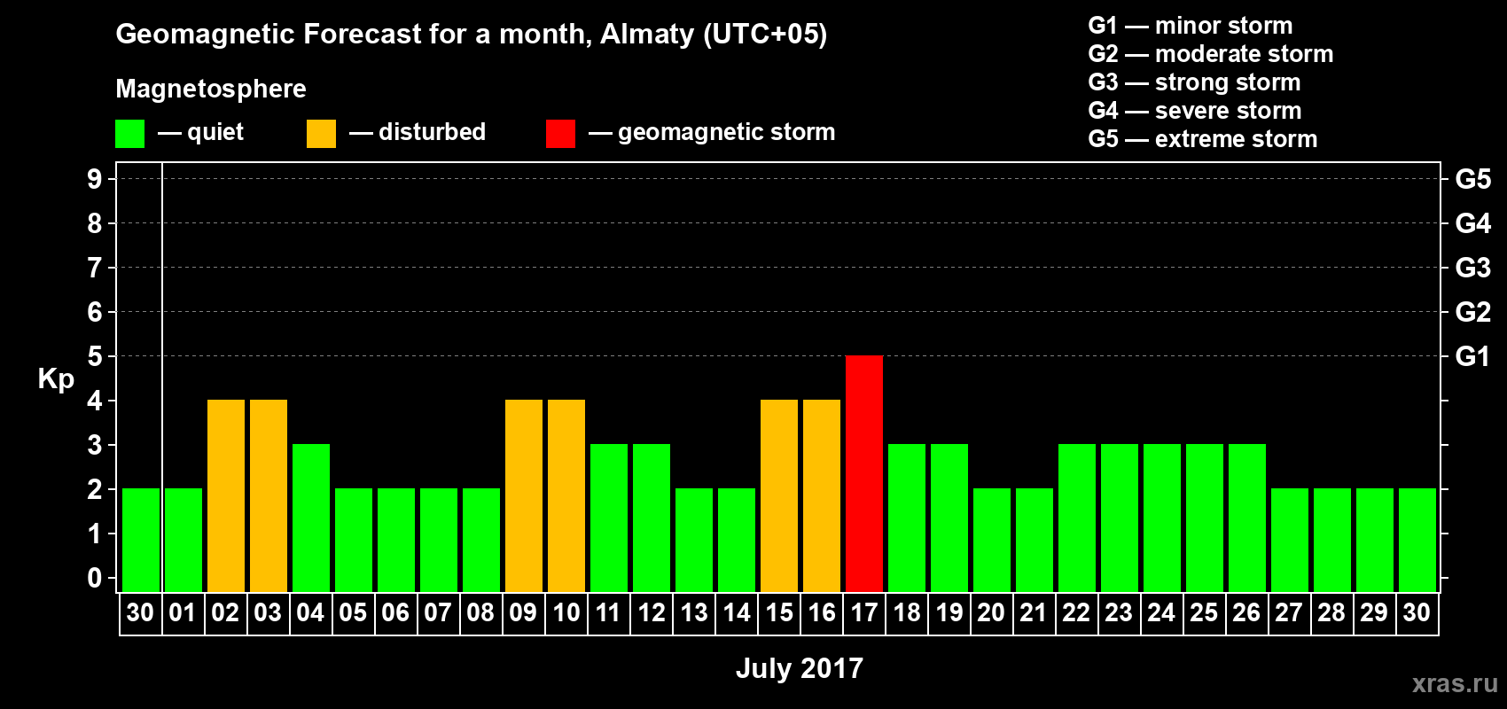 Forecast of the daily maximal value of geomagnetic index Kp for <b>1 month</b> (31 days) <b>from Jun 30, 2017 to Jul 30, 2017</b>