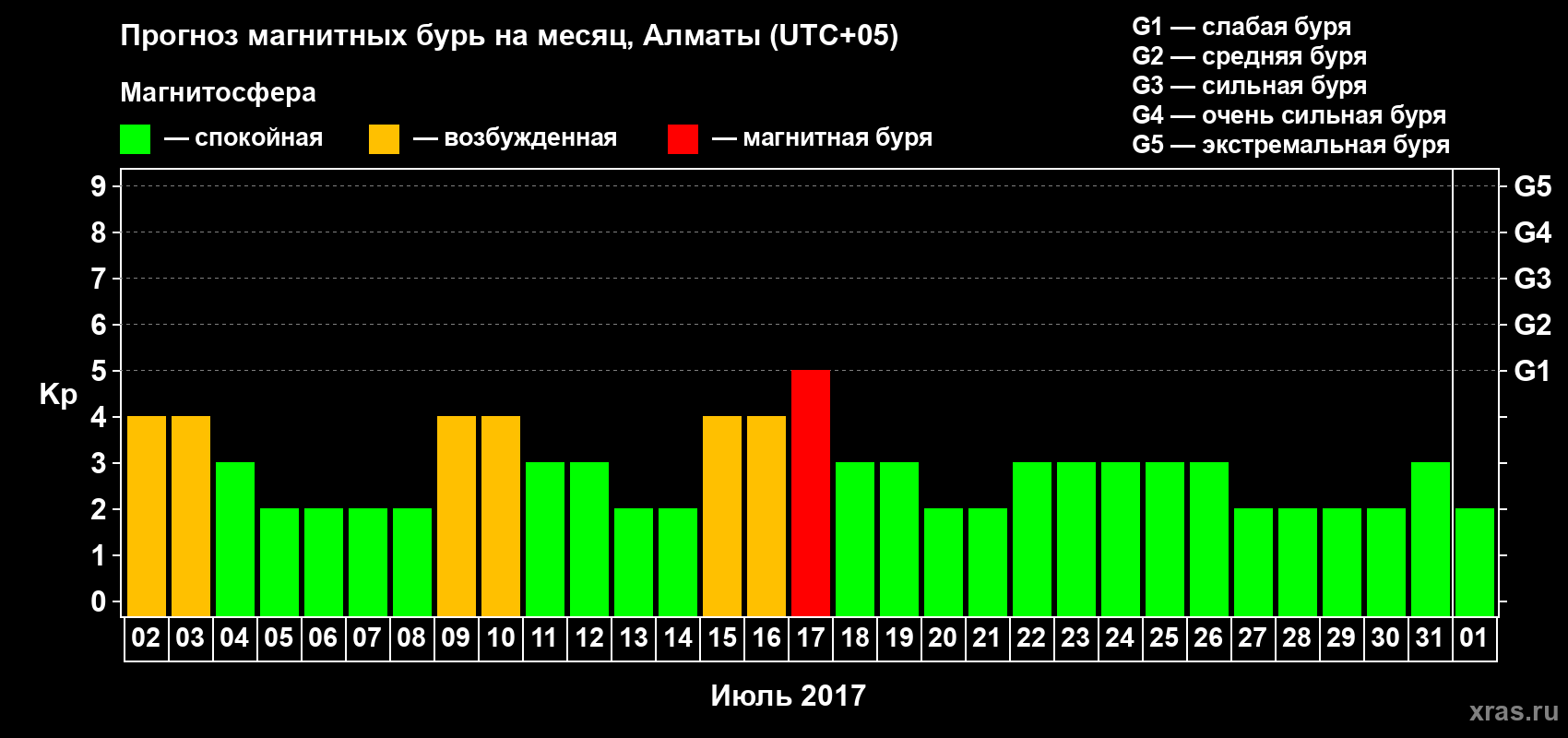 Прогноз максимального суточного геомагнитного индекса Kp на <b>1 месяц</b> (31 день) <b>с 02 июля по 01 августа 2017 г</b>
