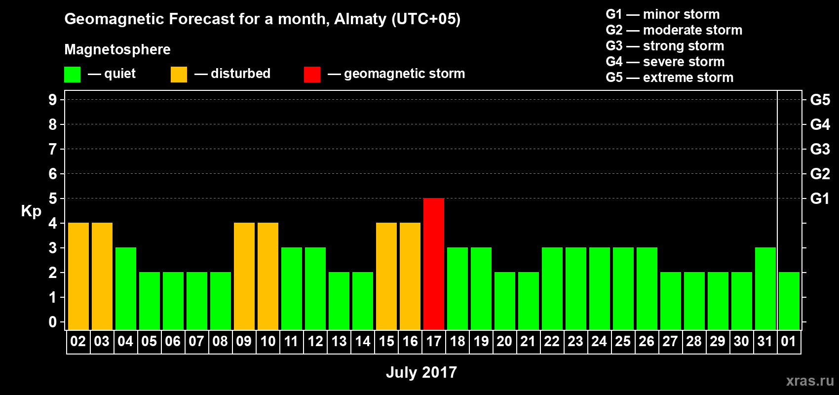 Forecast of the daily maximal value of geomagnetic index Kp for <b>1 month</b> (31 days) <b>from Jul 02, 2017 to Aug 01, 2017</b>