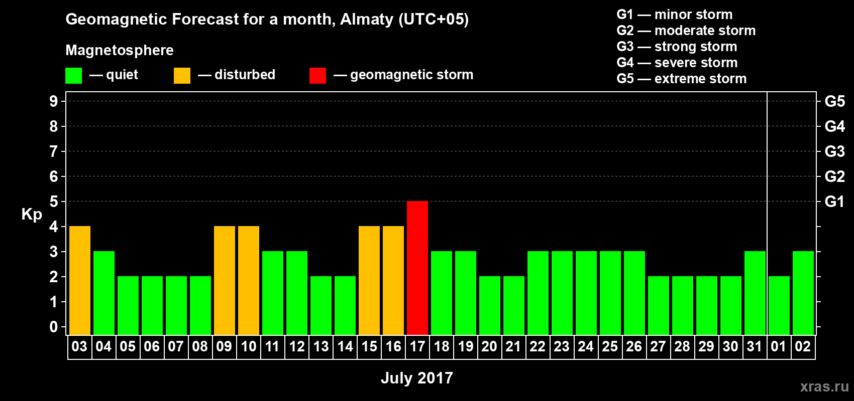 Forecast of the daily maximal value of geomagnetic index Kp for <b>1 month</b> (31 days) <b>from Jul 03, 2017 to Aug 02, 2017</b>
