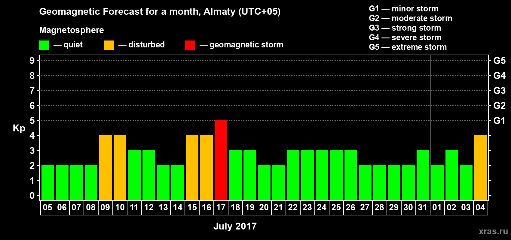 Forecast of the daily maximal value of geomagnetic index Kp for <b>1 month</b> (31 days) <b>from Jul 05, 2017 to Aug 04, 2017</b>