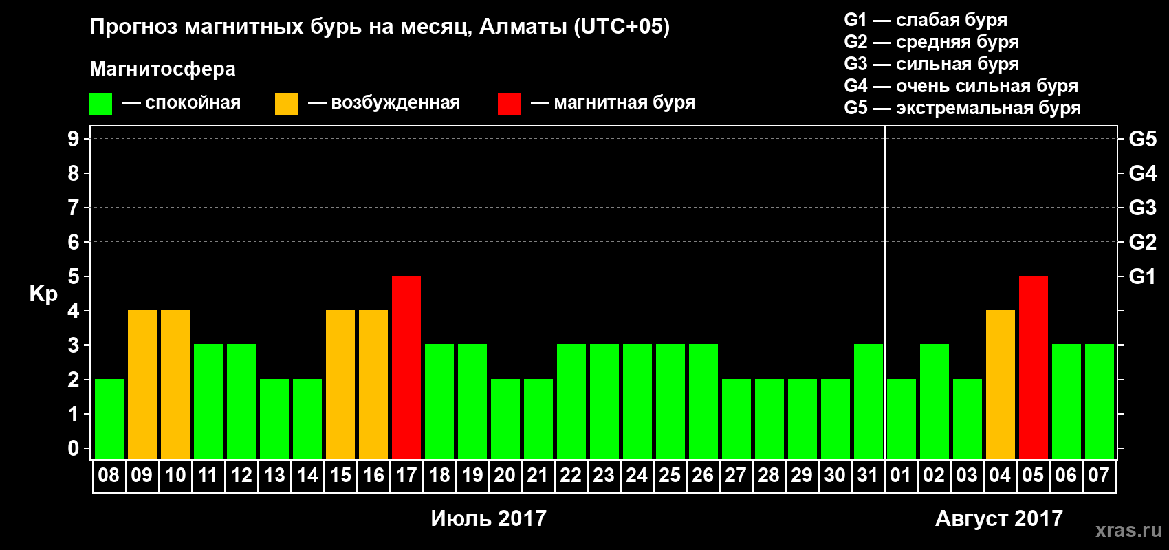 Прогноз максимального суточного геомагнитного индекса Kp на <b>1 месяц</b> (31 день) <b>с 08 июля по 07 августа 2017 г</b>