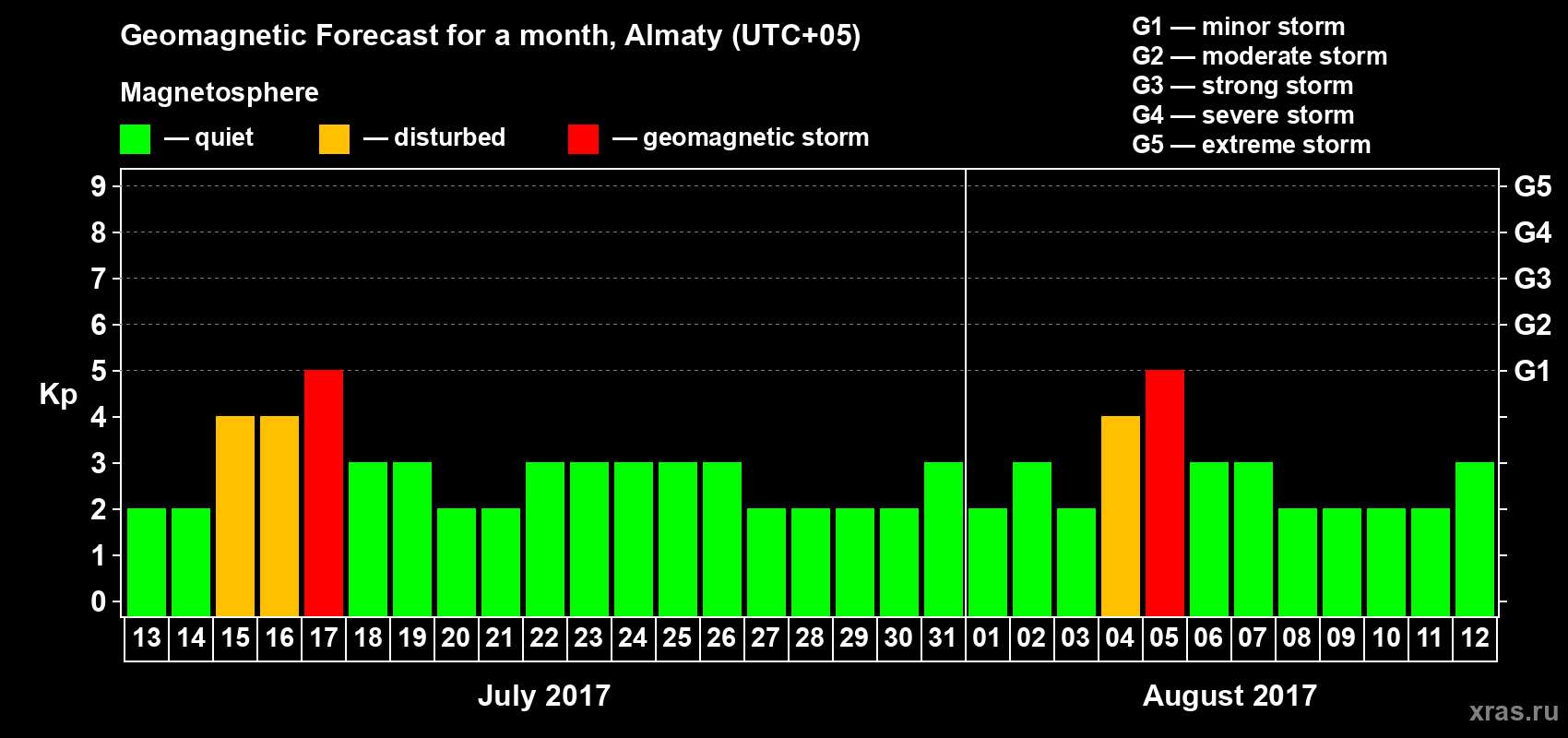 Forecast of the daily maximal value of geomagnetic index Kp for <b>1 month</b> (31 days) <b>from Jul 13, 2017 to Aug 12, 2017</b>